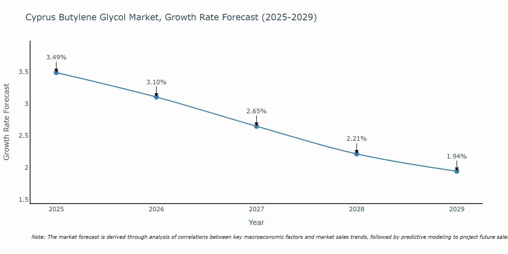 Cyprus Butylene Glycol Market Growth Rate