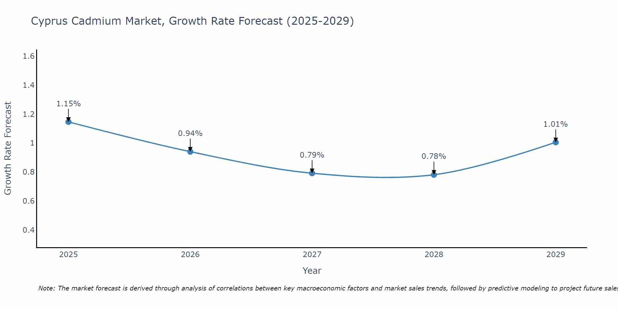 Cyprus Cadmium Market Size Growth Rate