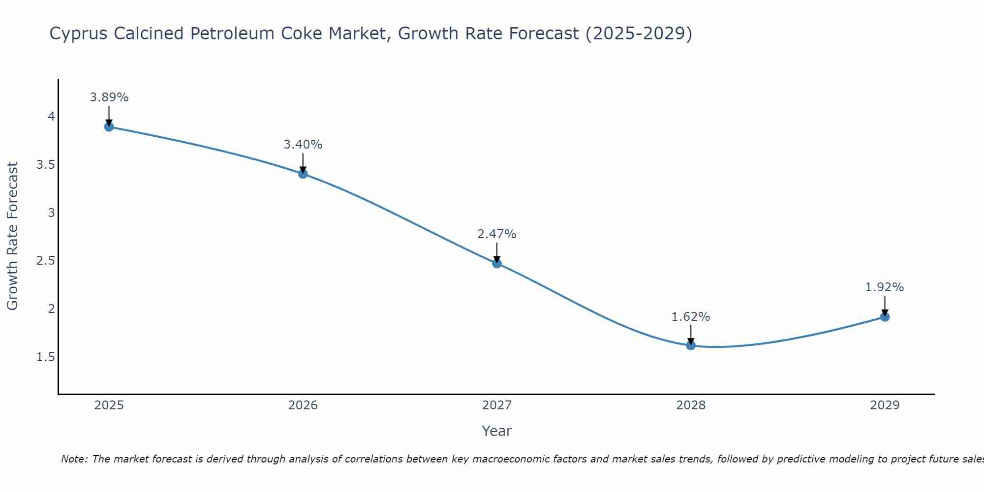 Cyprus Calcined Petroleum Coke Market Growth Rate