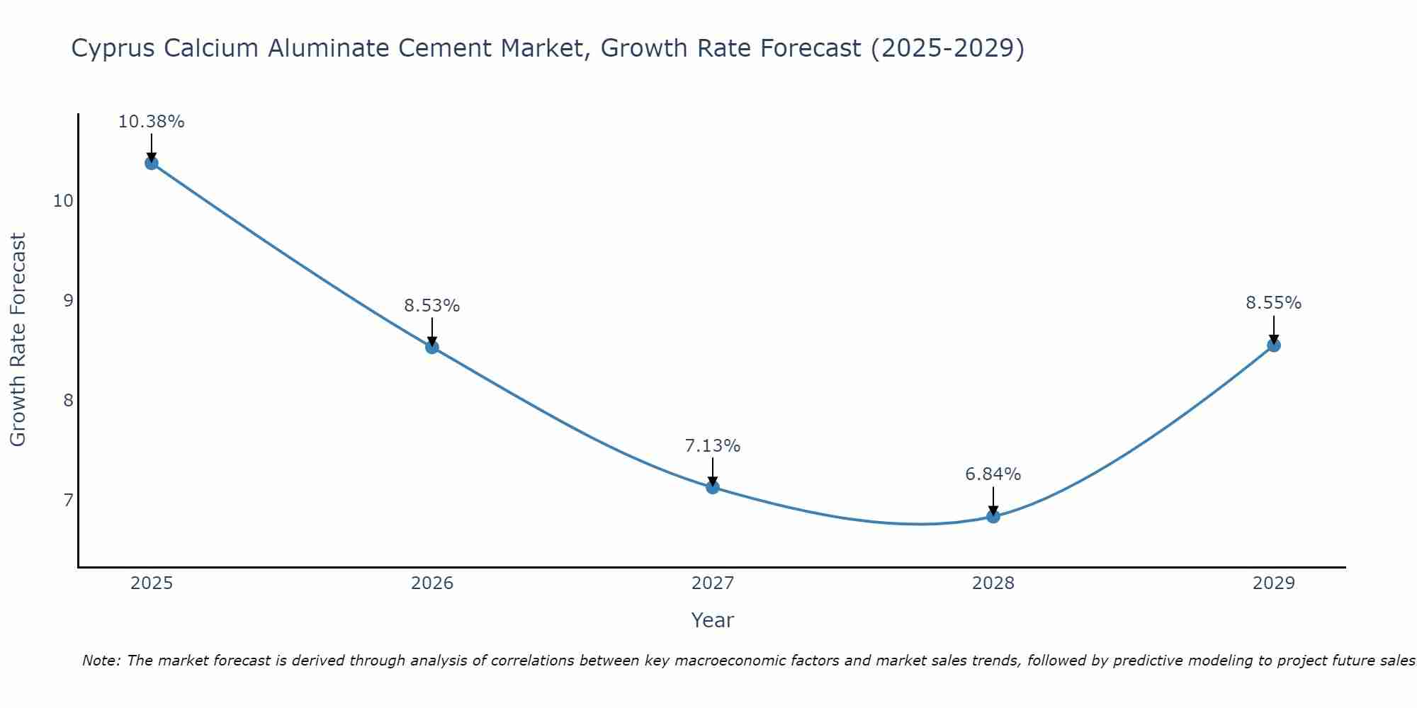 Cyprus Calcium Aluminate Cement Market Growth Rate