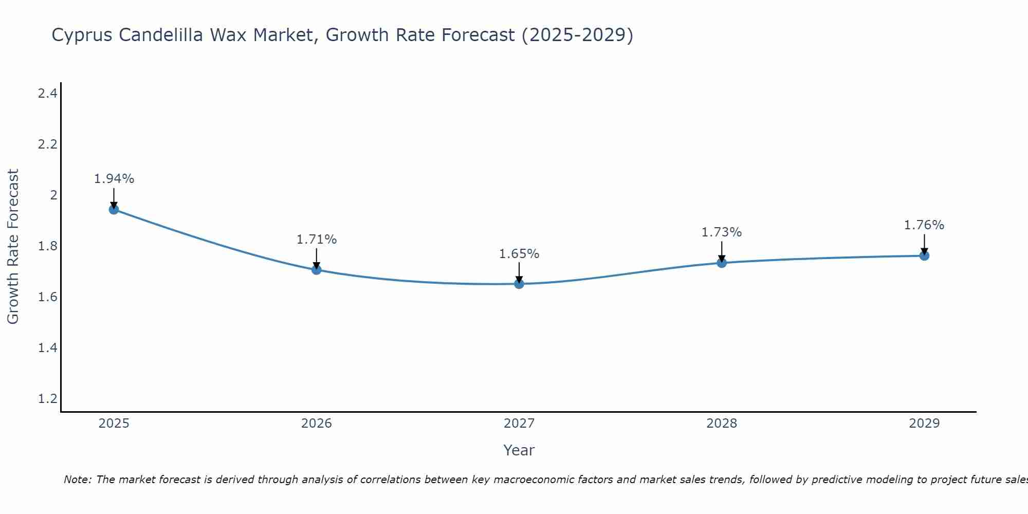 Cyprus Candelilla Wax Market Growth Rate