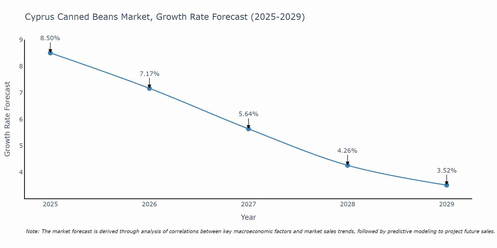 Cyprus Canned Beans Market Growth Rate