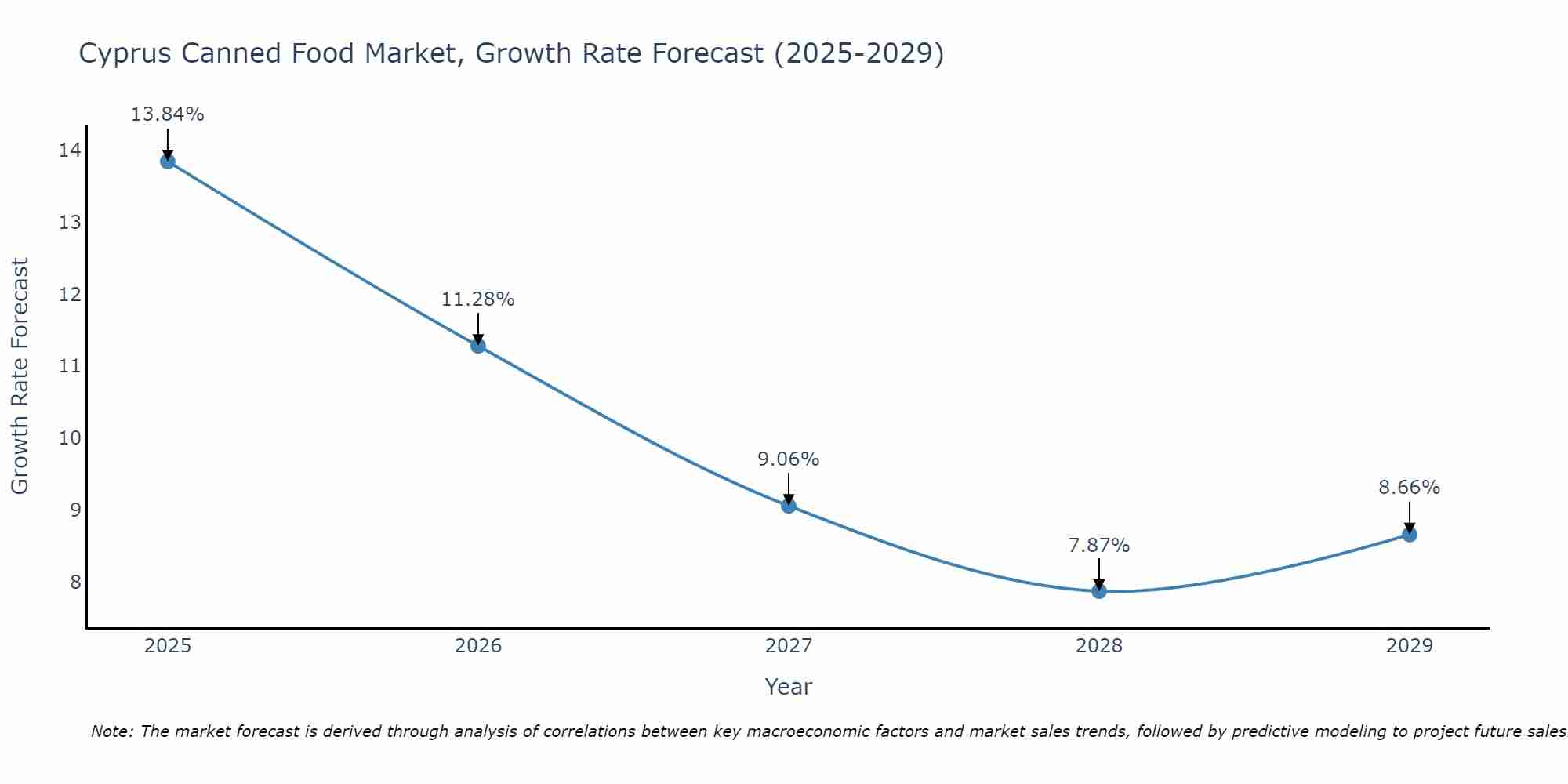 Cyprus Canned Food Market Growth Rate