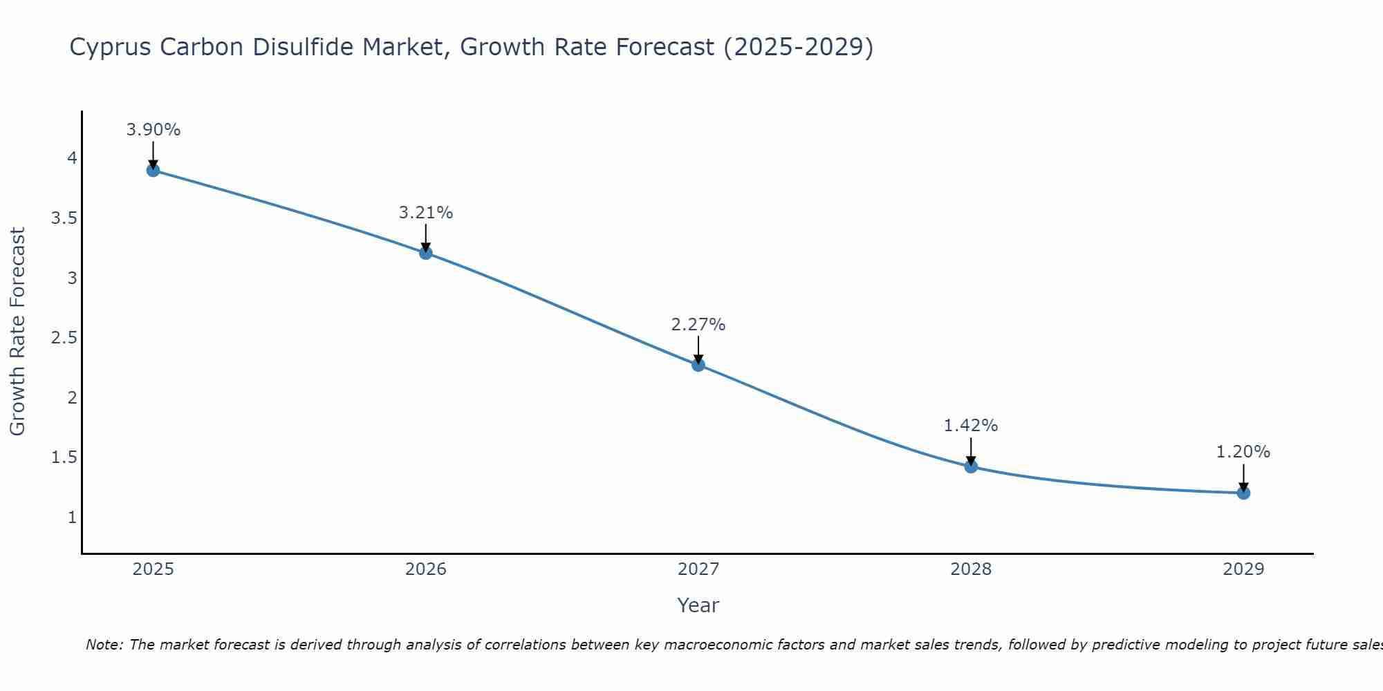 Cyprus Carbon Disulfide Market Growth Rate