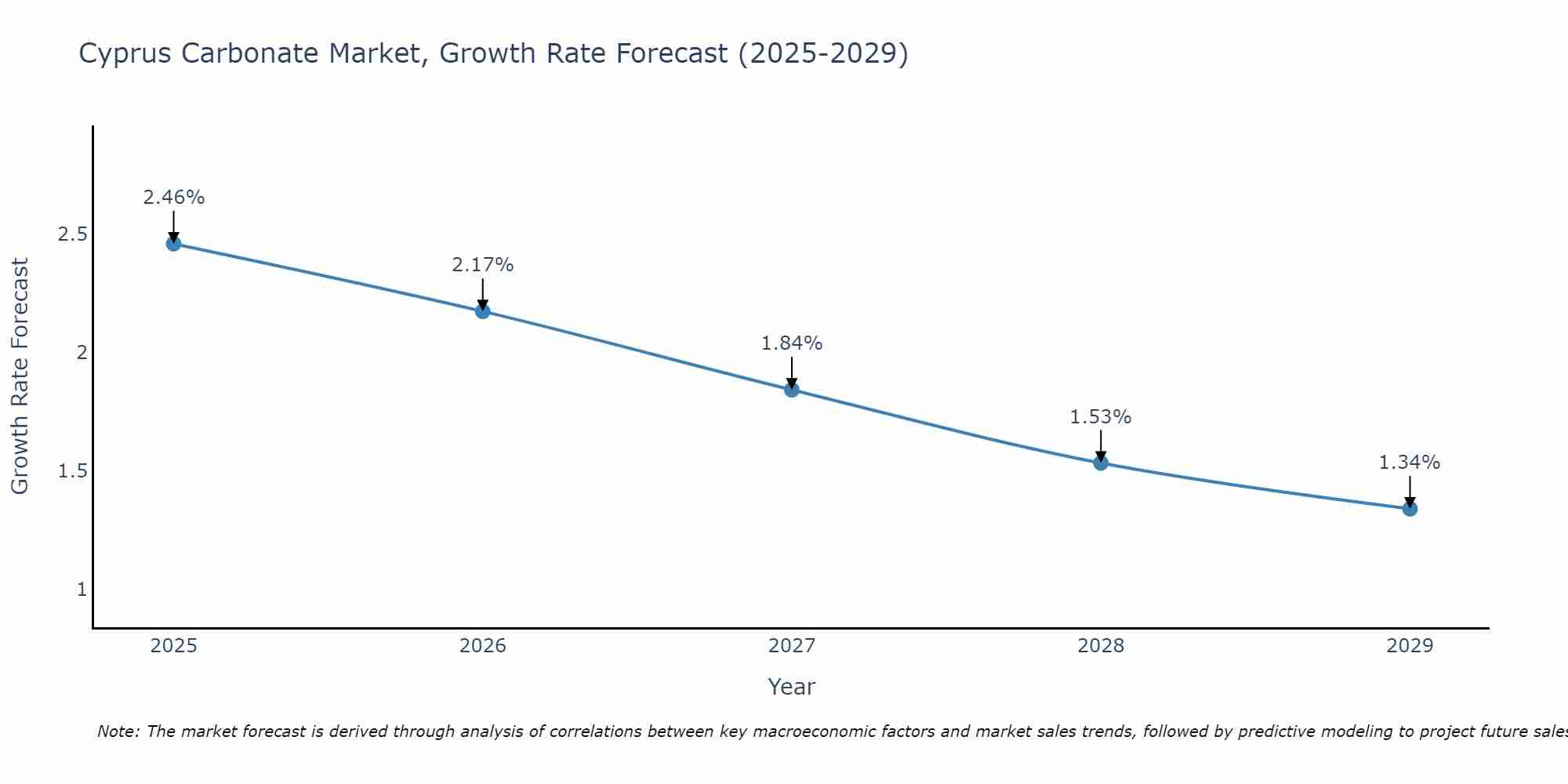 Cyprus Carbonate Market Growth Rate