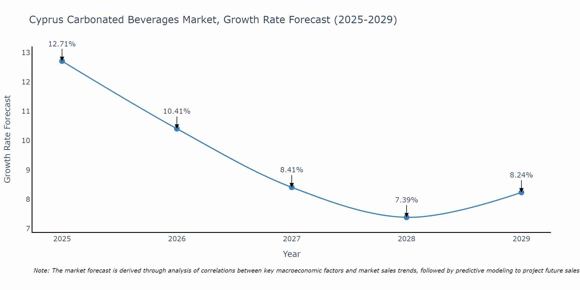 Cyprus Carbonated Beverages Market Size Growth Rate