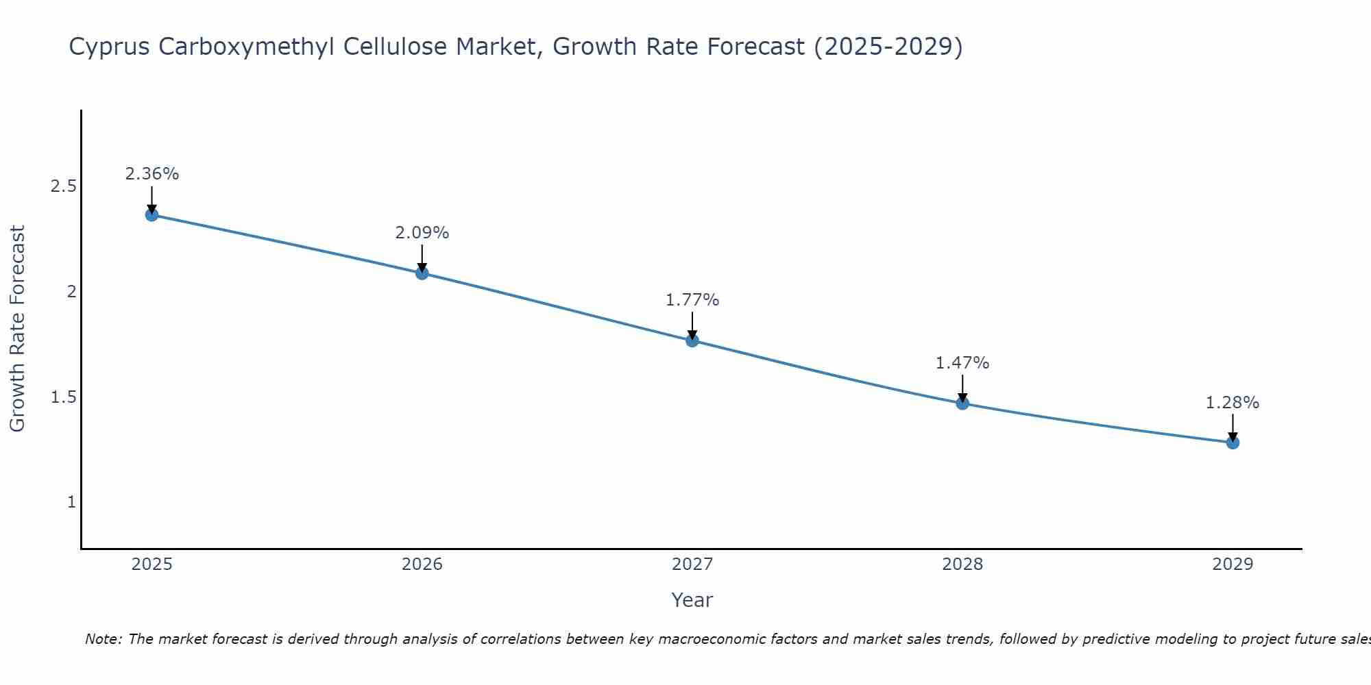 Cyprus Carboxymethyl Cellulose Market Growth Rate