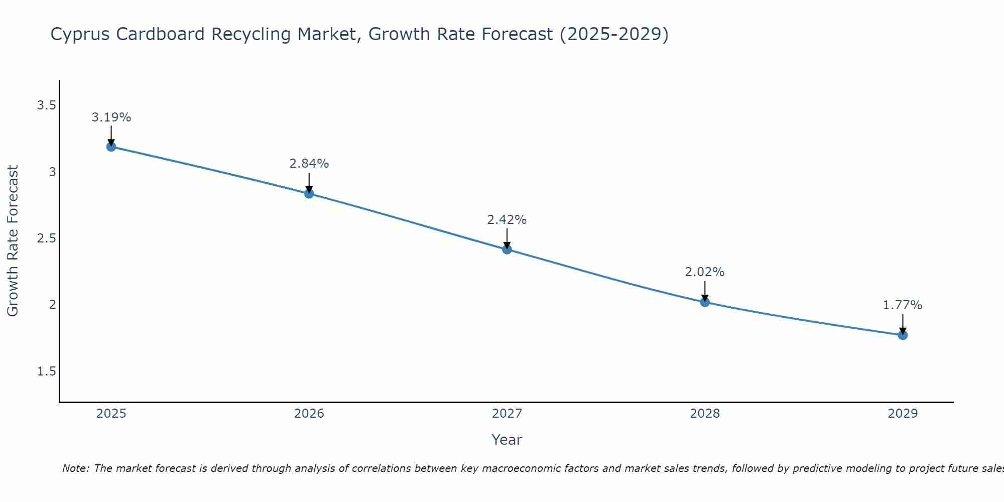 Cyprus Cardboard Recycling Market Growth Rate