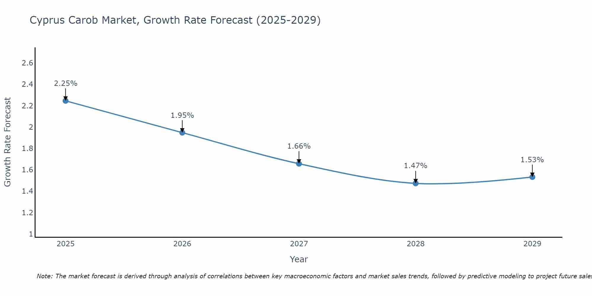 Cyprus Carob Market Growth Rate