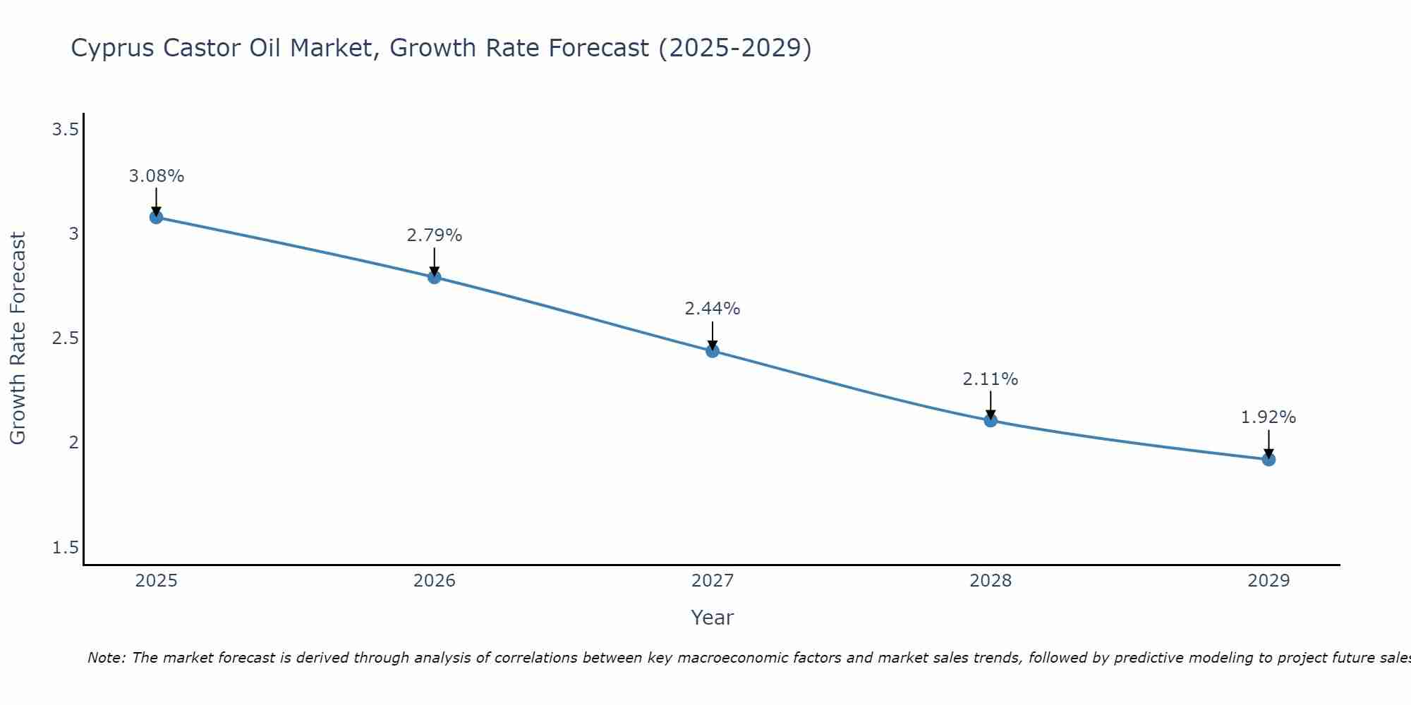 Cyprus Castor Oil Market Growth Rate