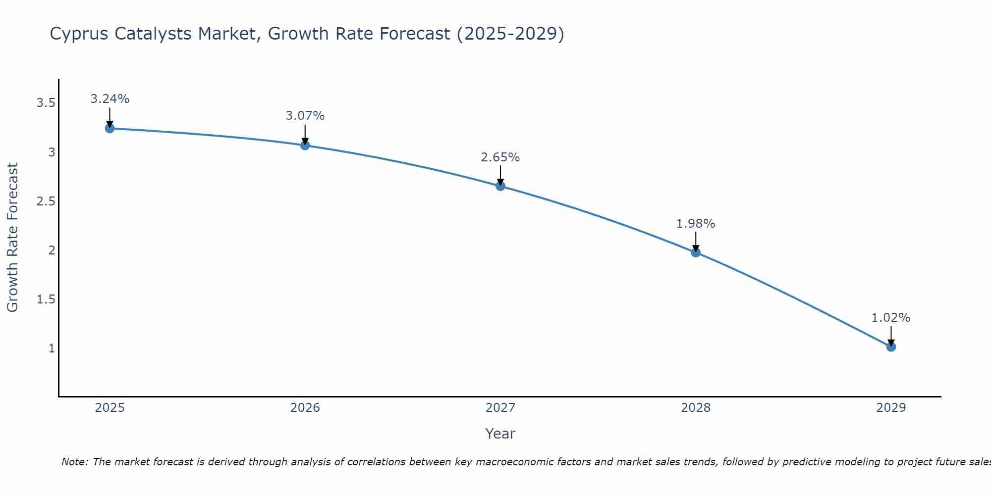 Cyprus Catalysts Market Growth Rate