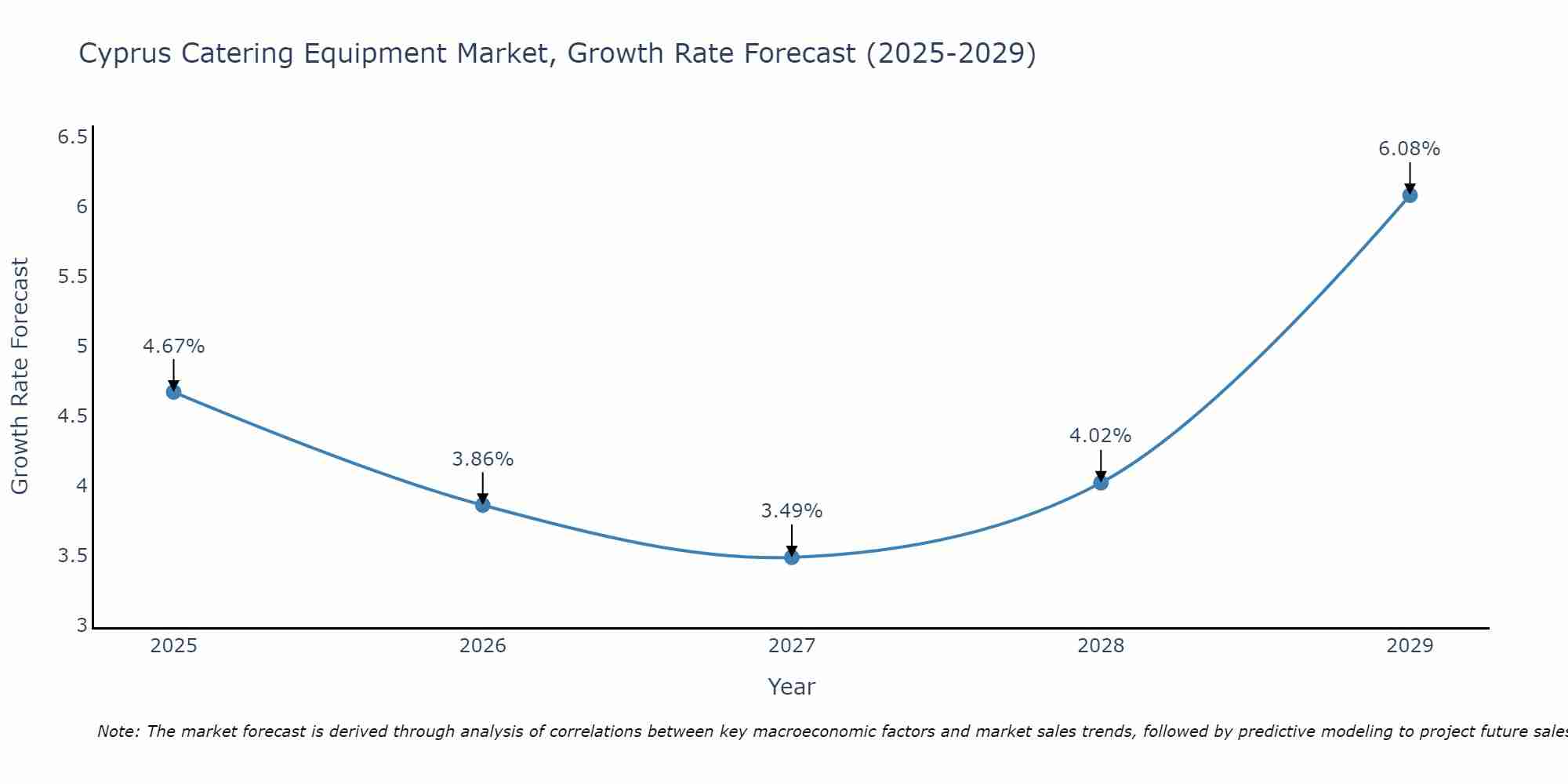 Cyprus Catering Equipment Market Size Growth Rate