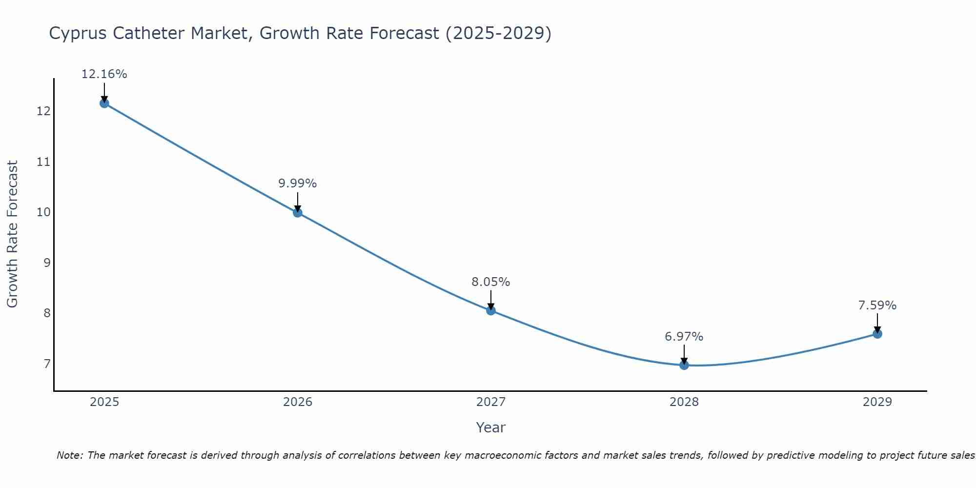 Cyprus Catheter Market Size Growth Rate