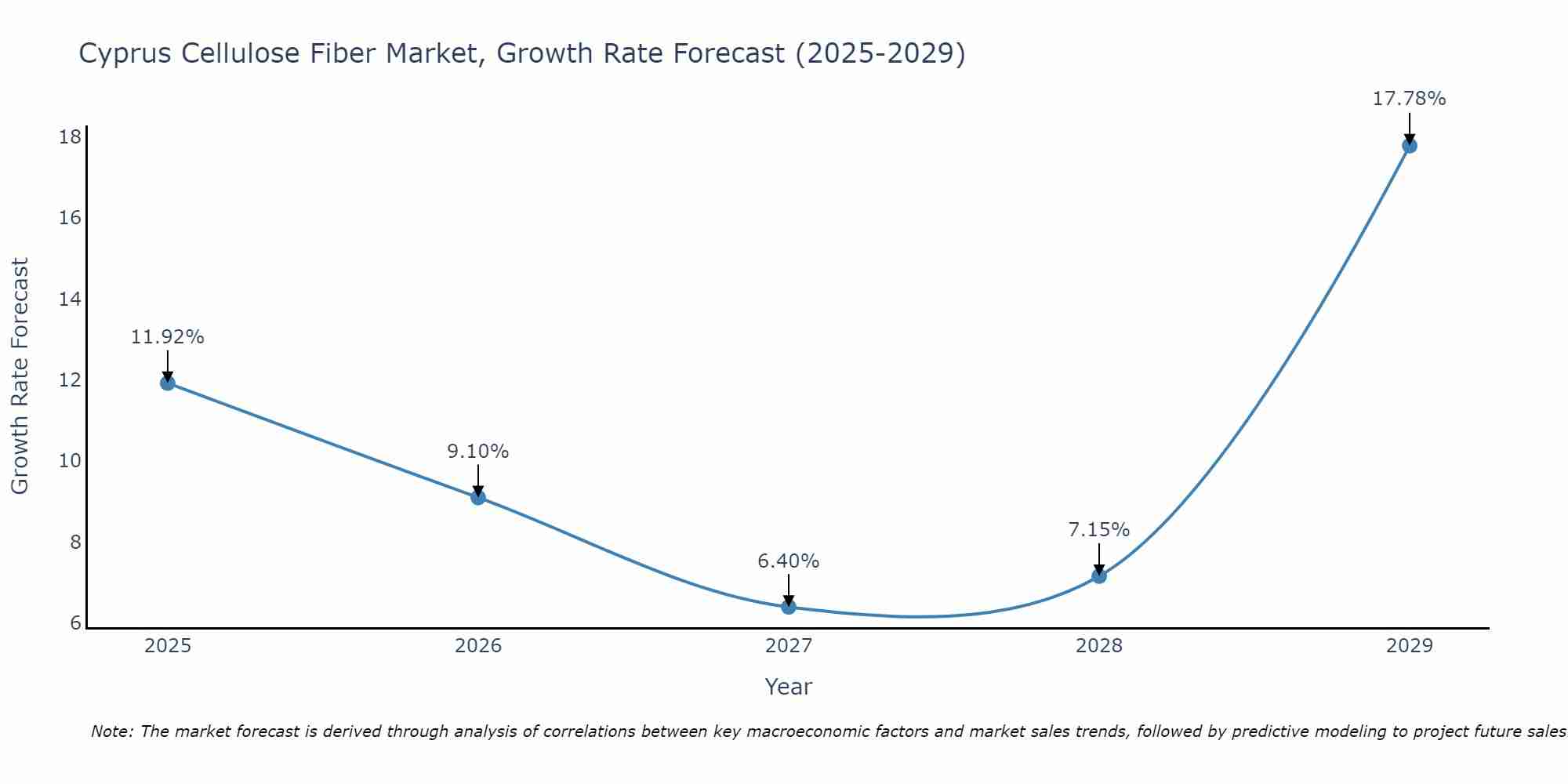 Cyprus Cellulose Fiber Market Growth Rate