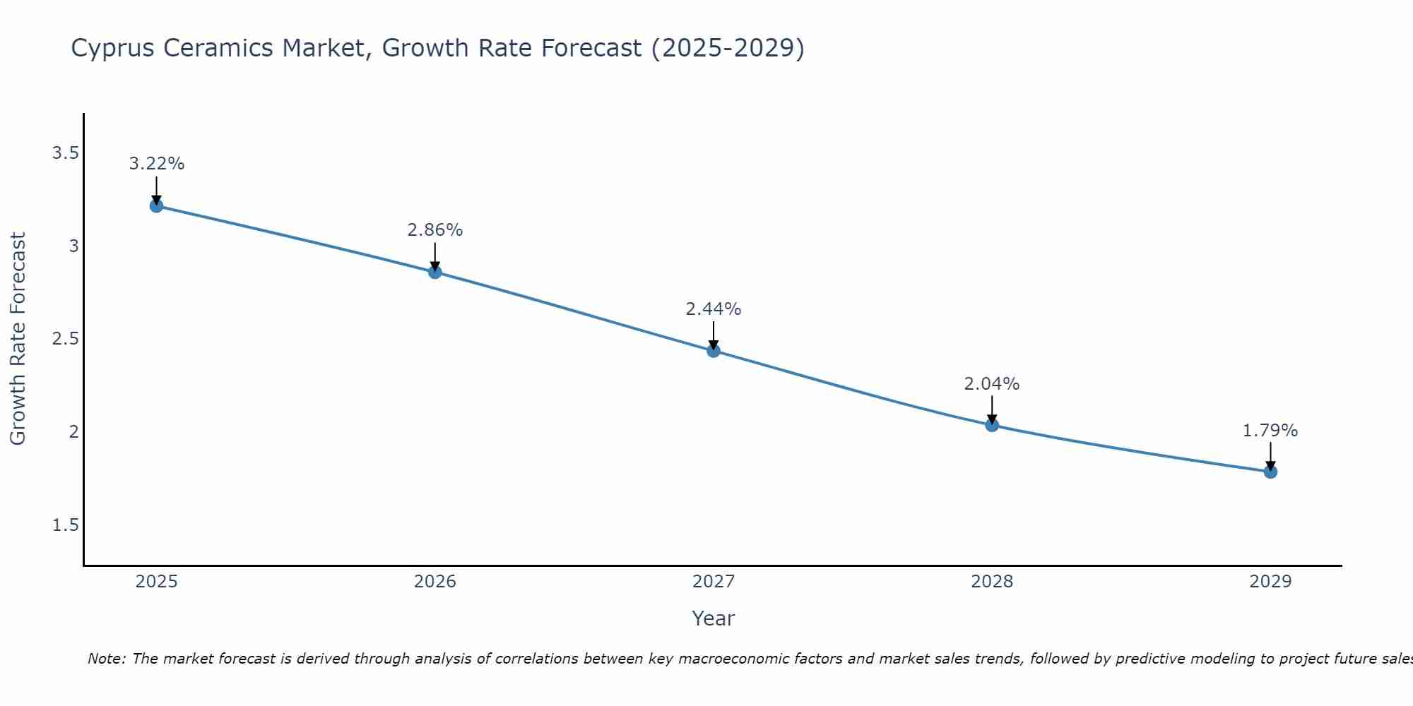 Cyprus Ceramics Market Growth Rate
