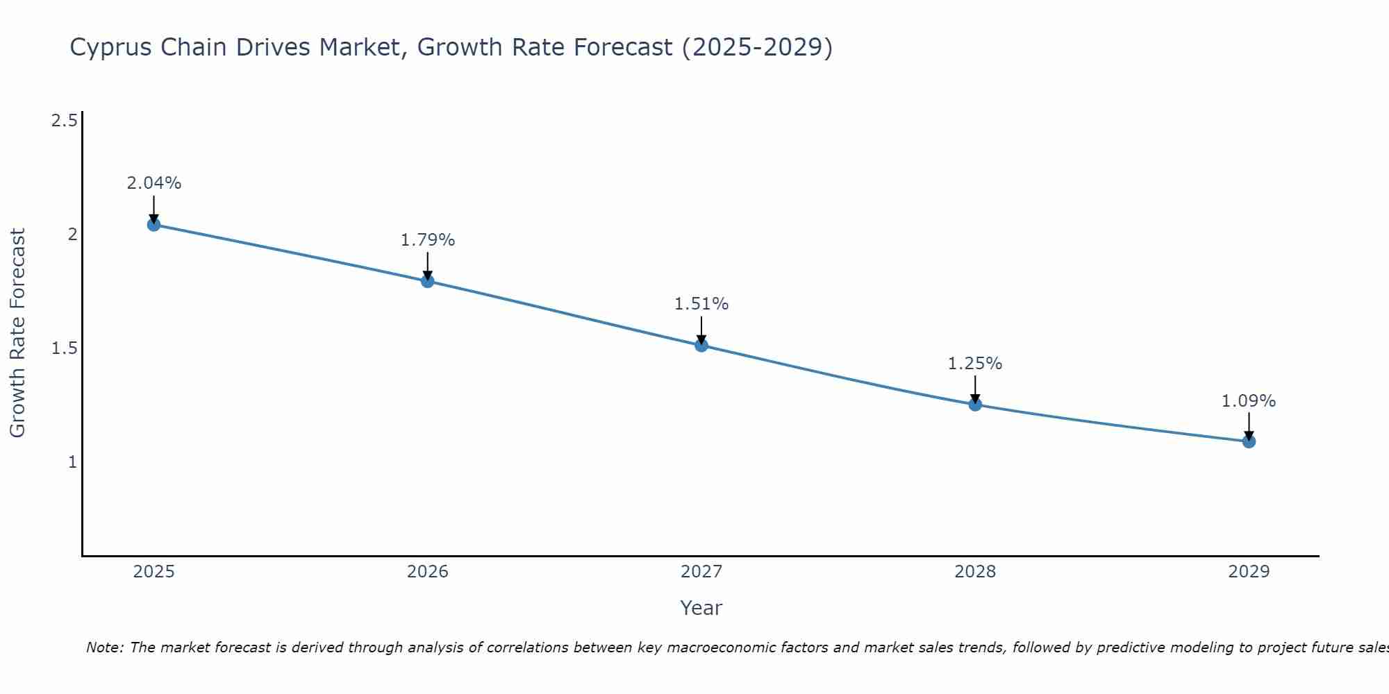 Cyprus Chain Drives Market Growth Rate