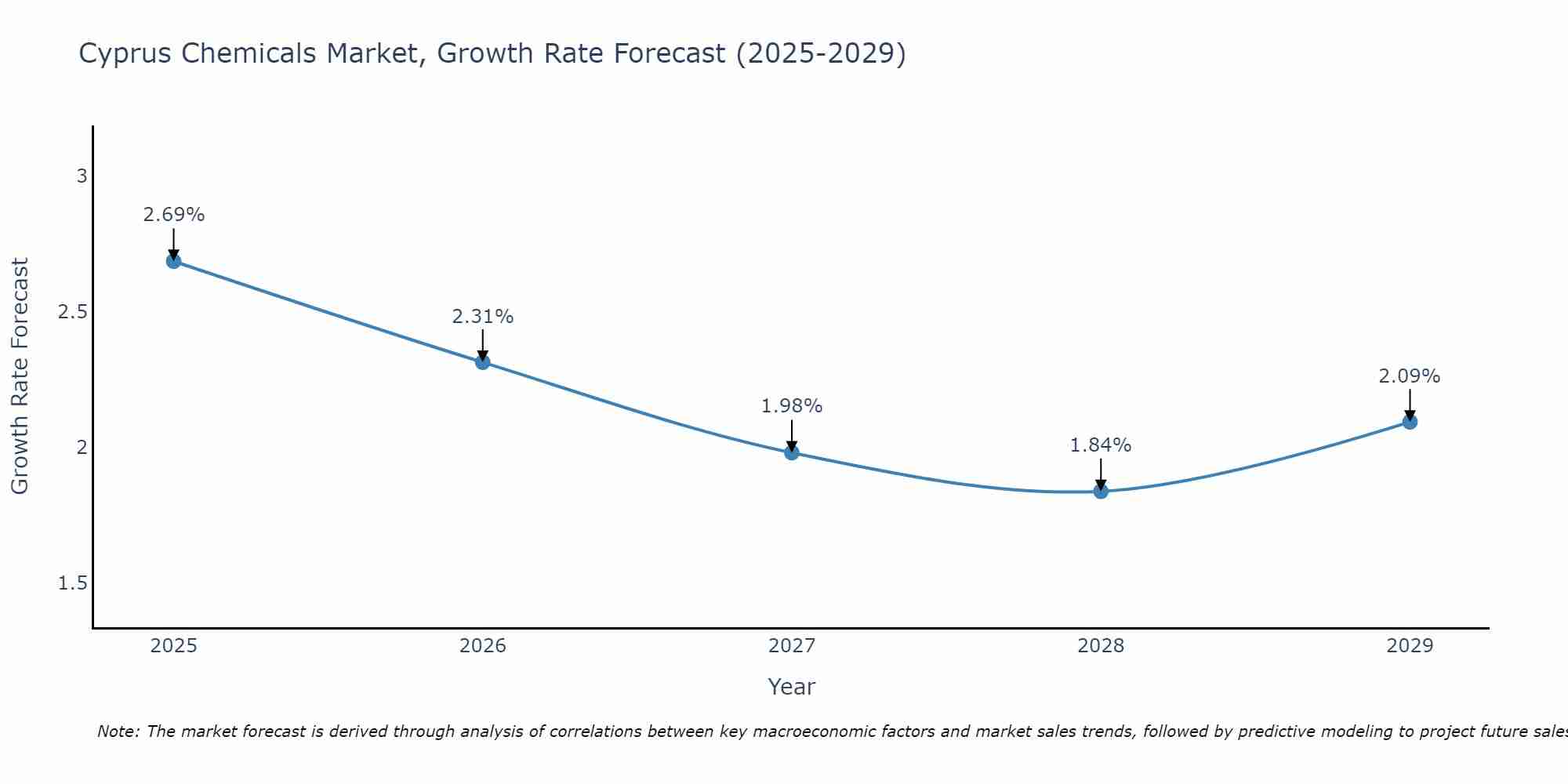 Cyprus Chemicals Market Growth Rate