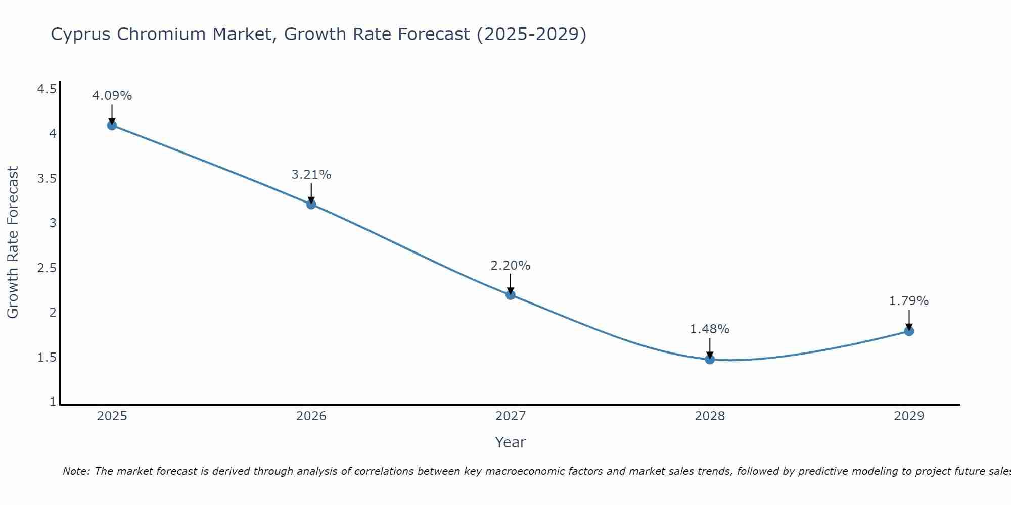 Cyprus Chromium Market Size Growth Rate