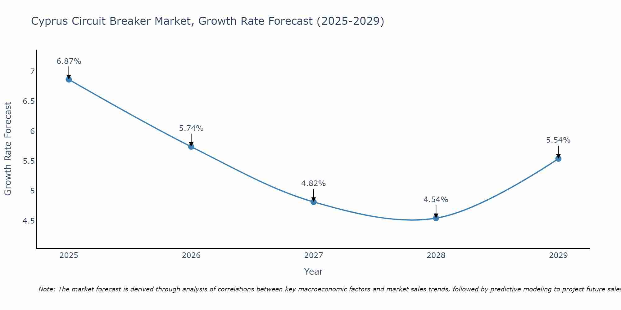 Cyprus Circuit Breaker Market Growth Rate