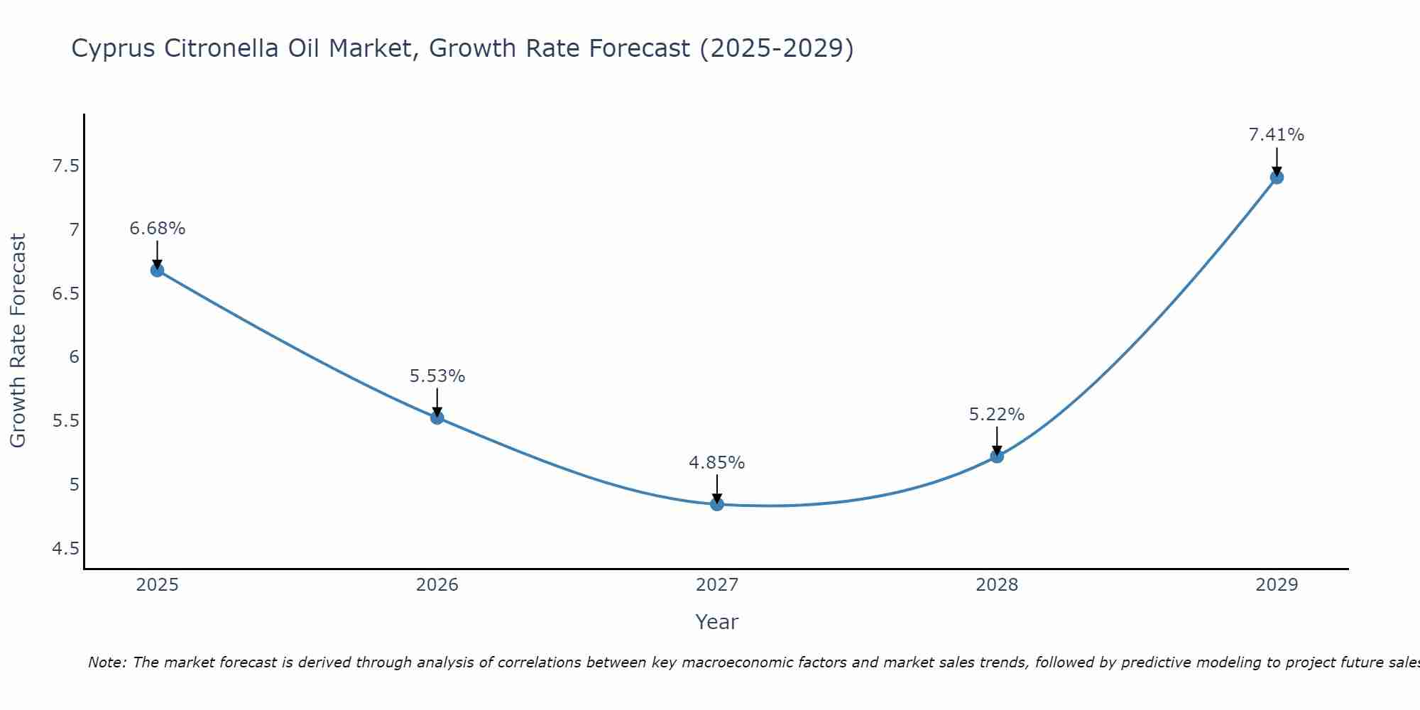 Cyprus Citronella Oil Market Size Growth Rate