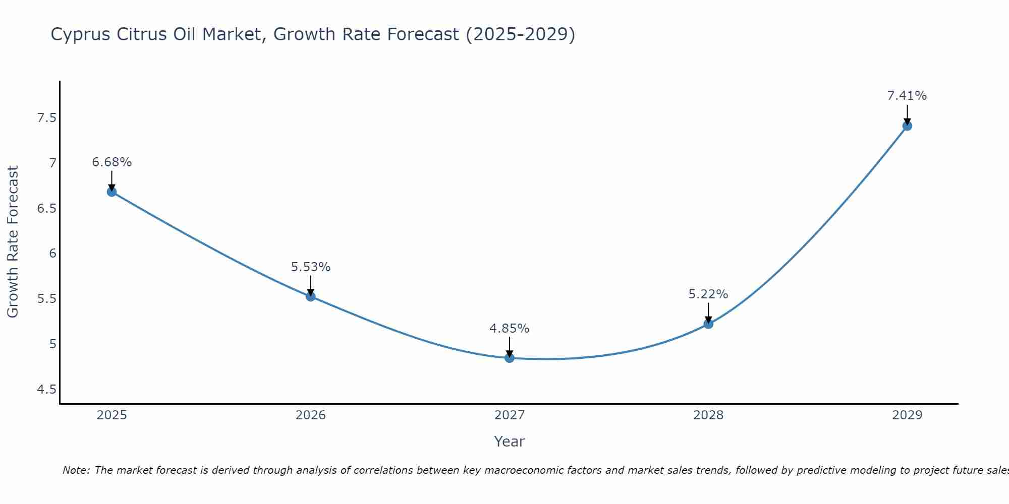 Cyprus Citrus Oil Market Growth Rate