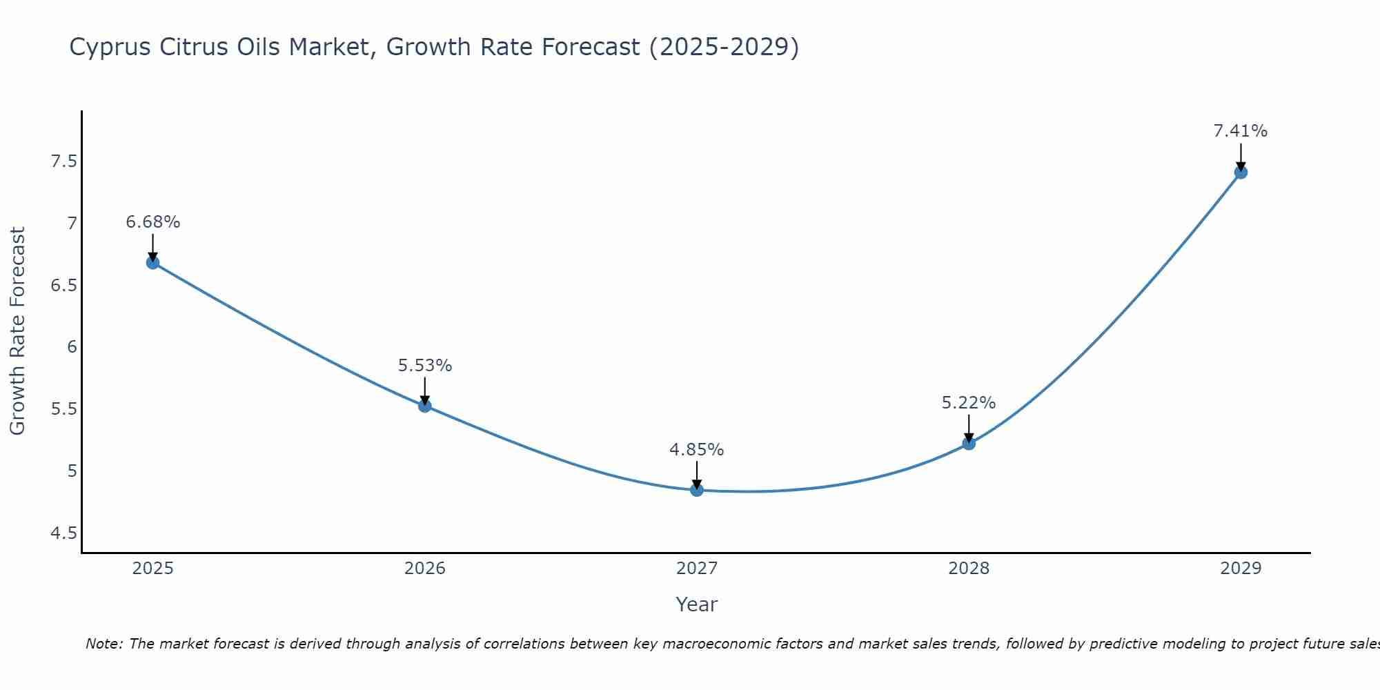 Cyprus Citrus Oils Market Growth Rate