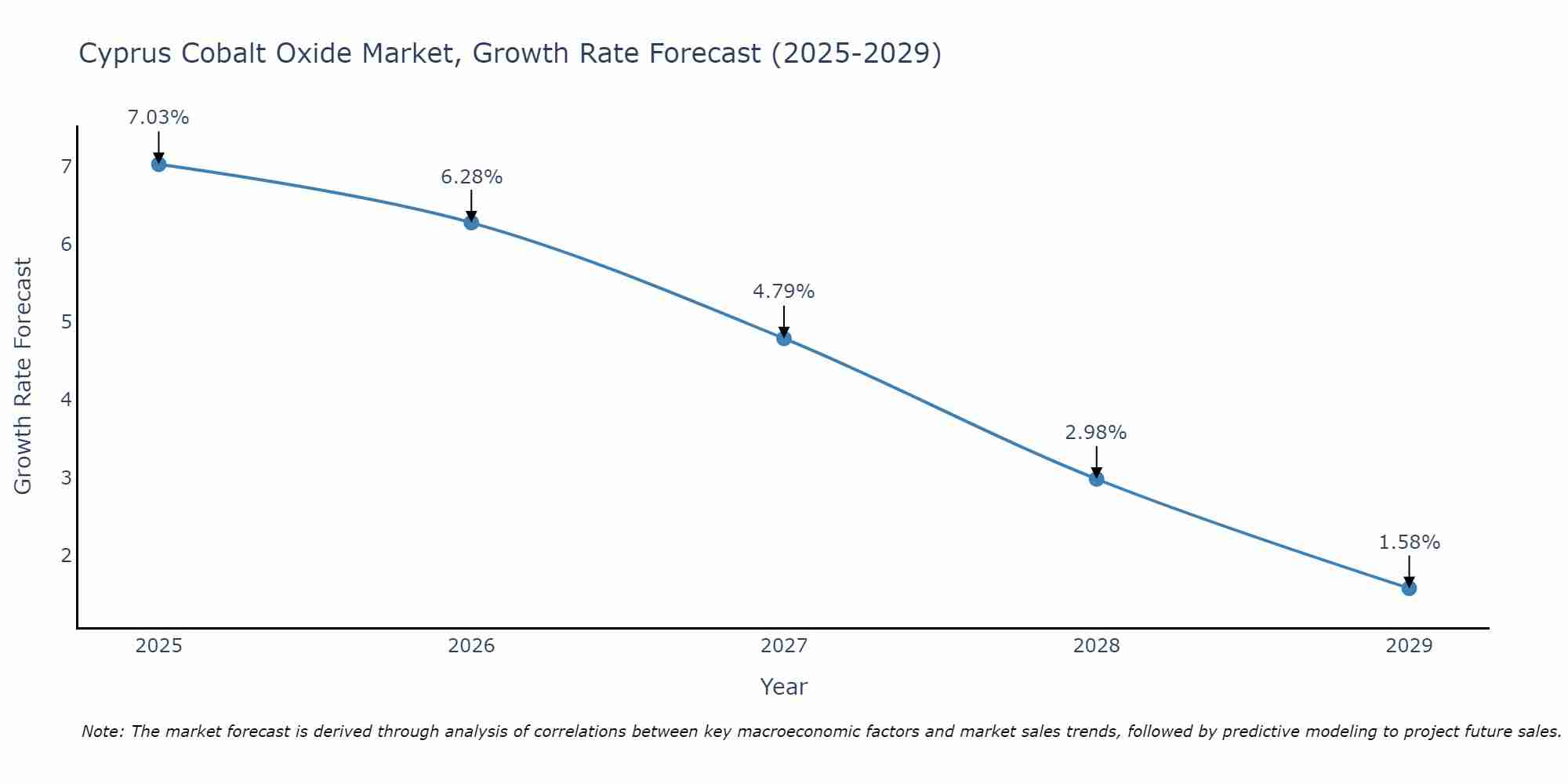 Cyprus Cobalt Oxide Market Growth Rate