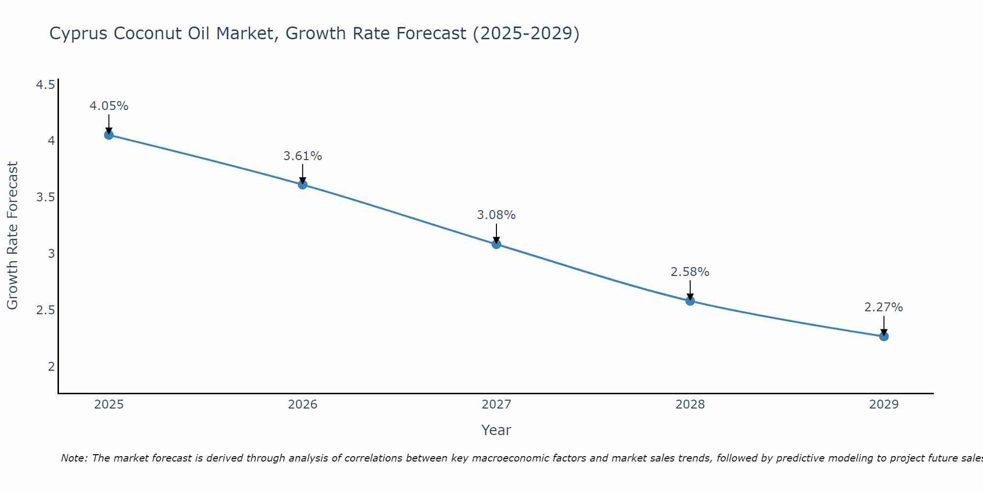 Cyprus Coconut Oil Market Growth Rate