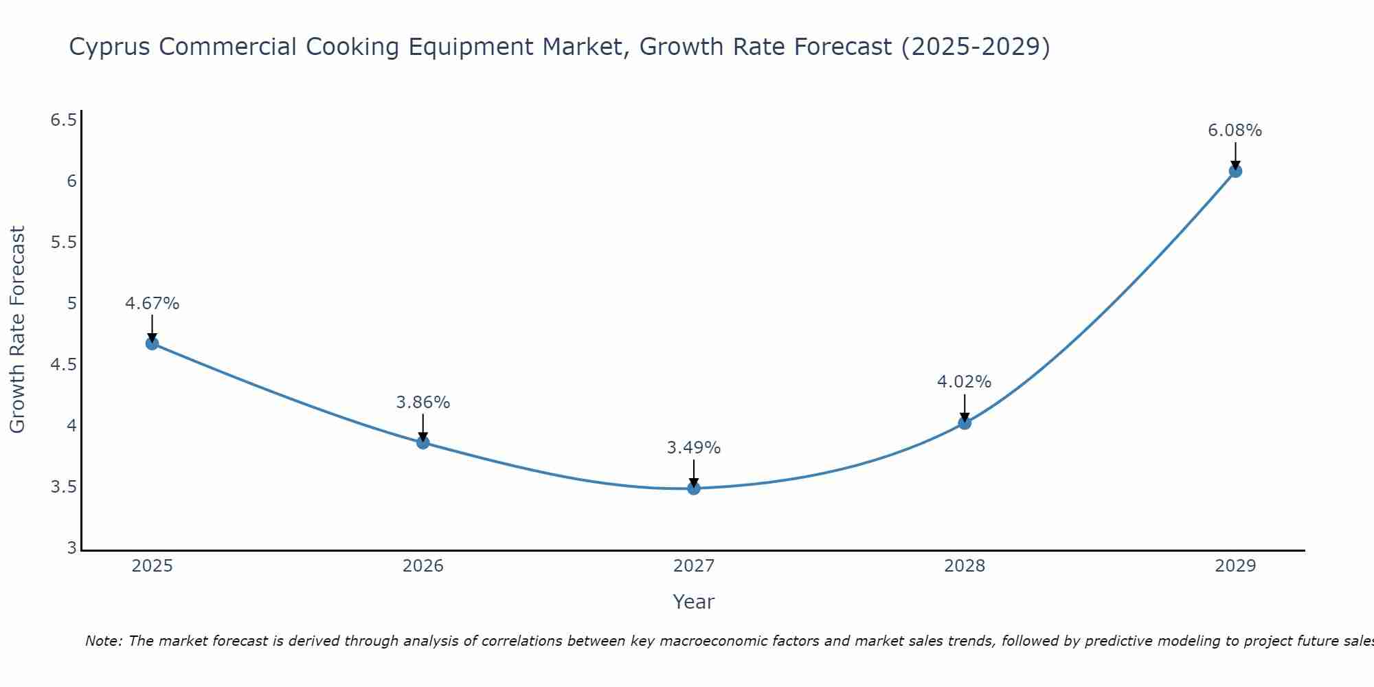 Cyprus Commercial Cooking Equipment Market Growth Rate