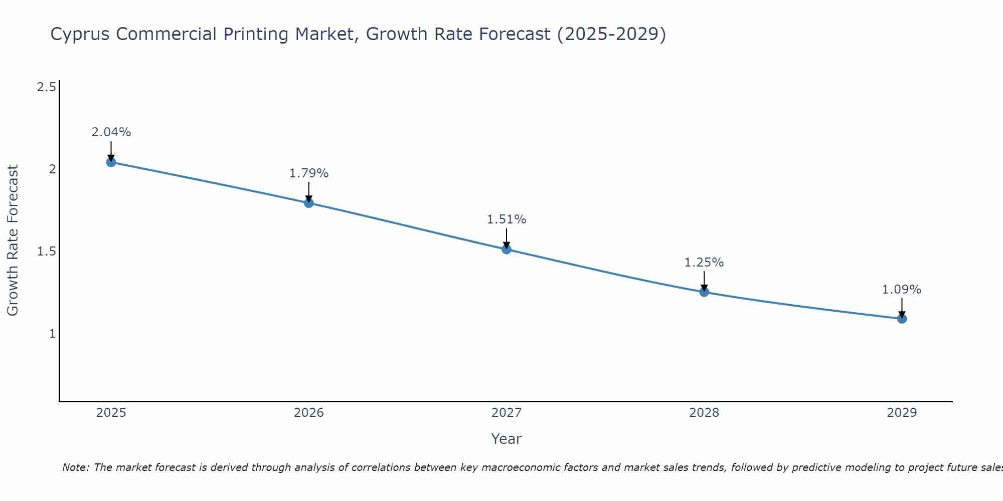 Cyprus Commercial Printing Market Growth Rate