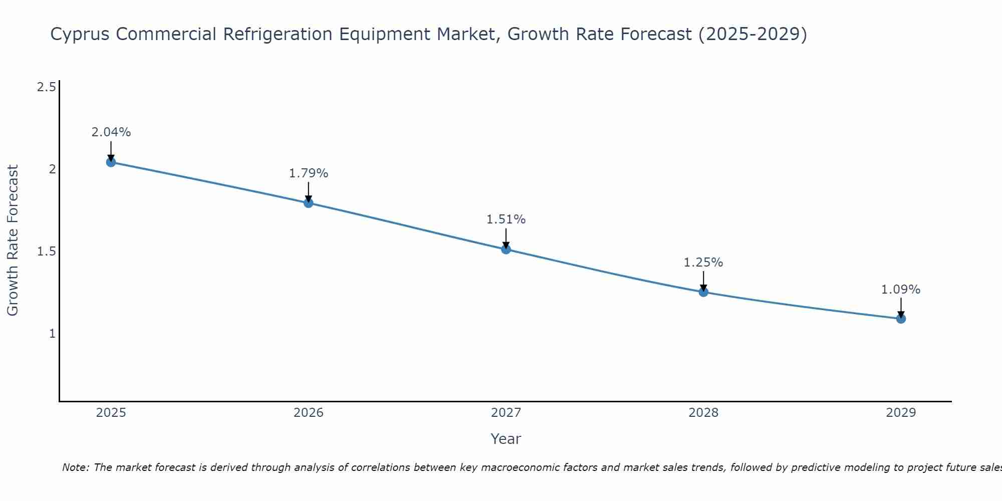 Cyprus Commercial Refrigeration Equipment Market Growth Rate