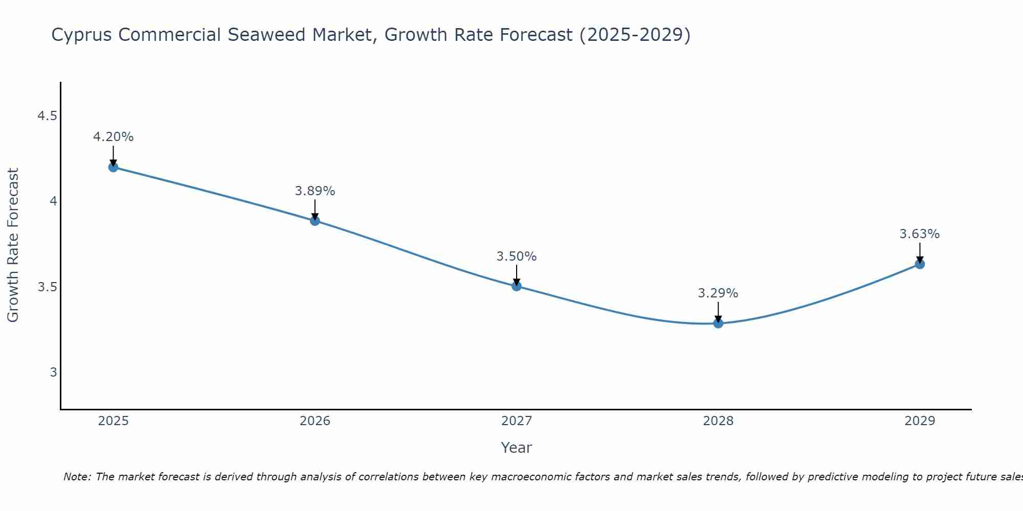 Cyprus Commercial Seaweed Market Growth Rate