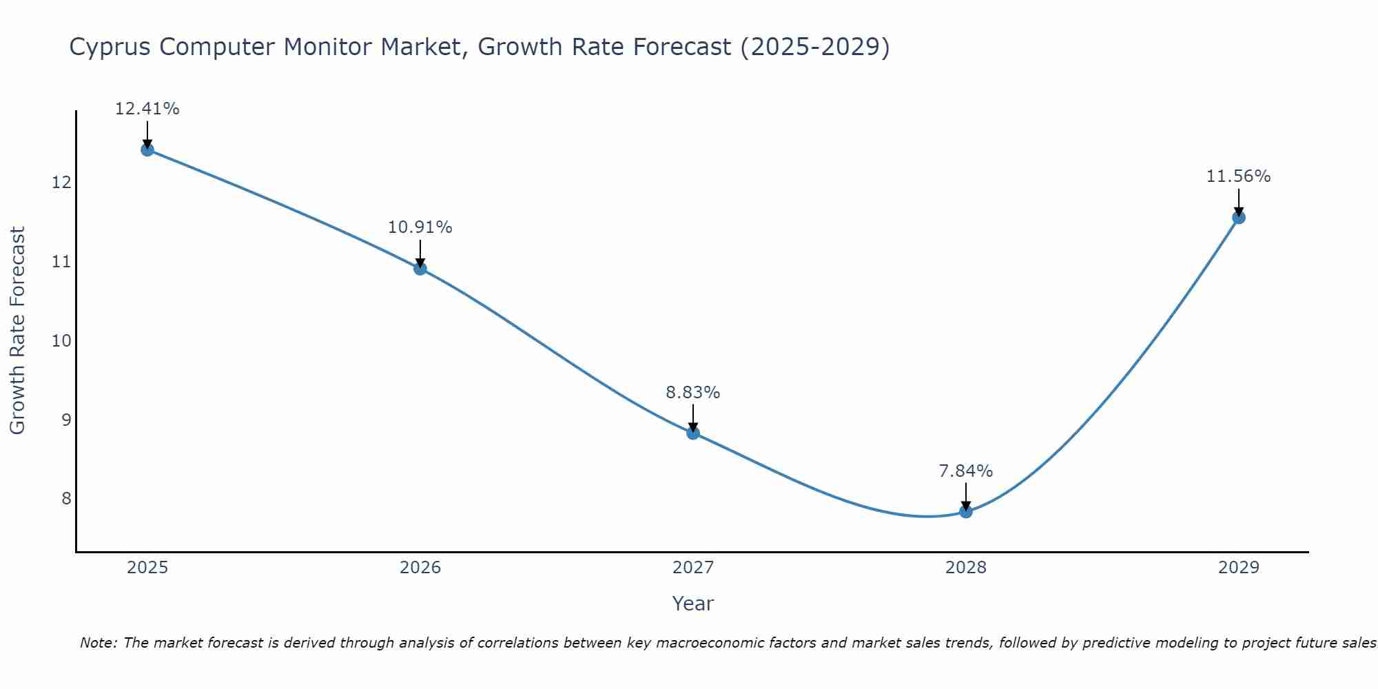 Cyprus Computer Monitor Market Growth Rate