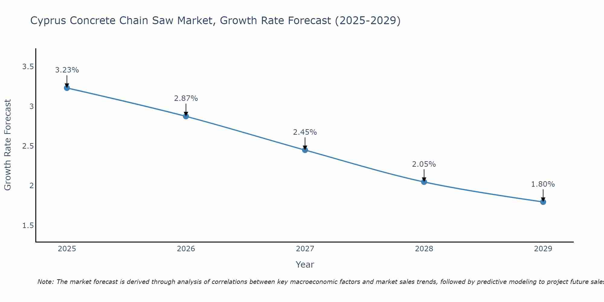 Cyprus Concrete Chain Saw Market Growth Rate
