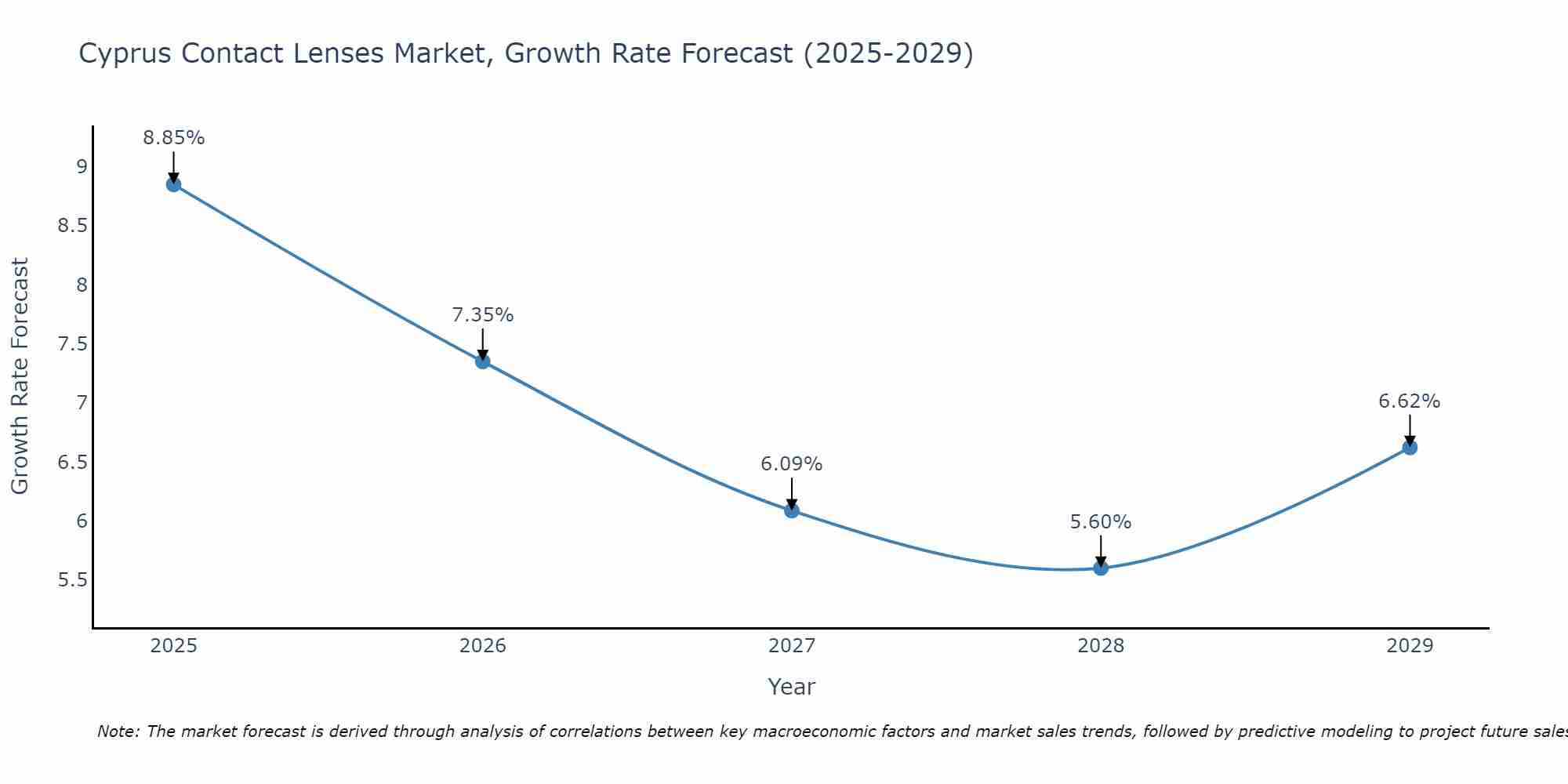 Cyprus Contact Lenses Market Size Growth Rate