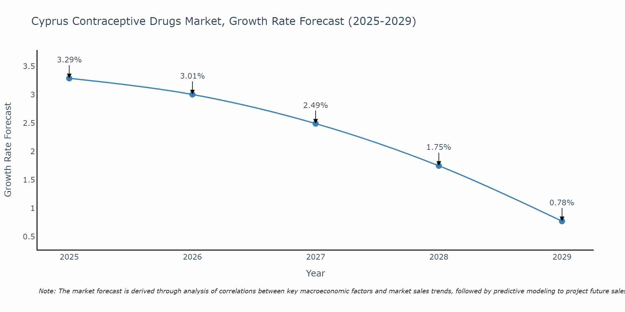 Cyprus Contraceptive Drugs Market Growth Rate