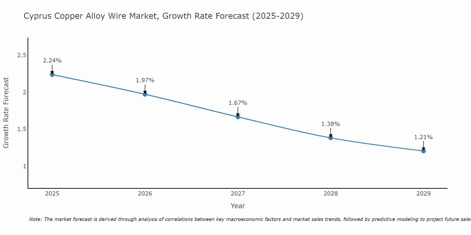 Cyprus Copper Alloy Wire Market Growth Rate