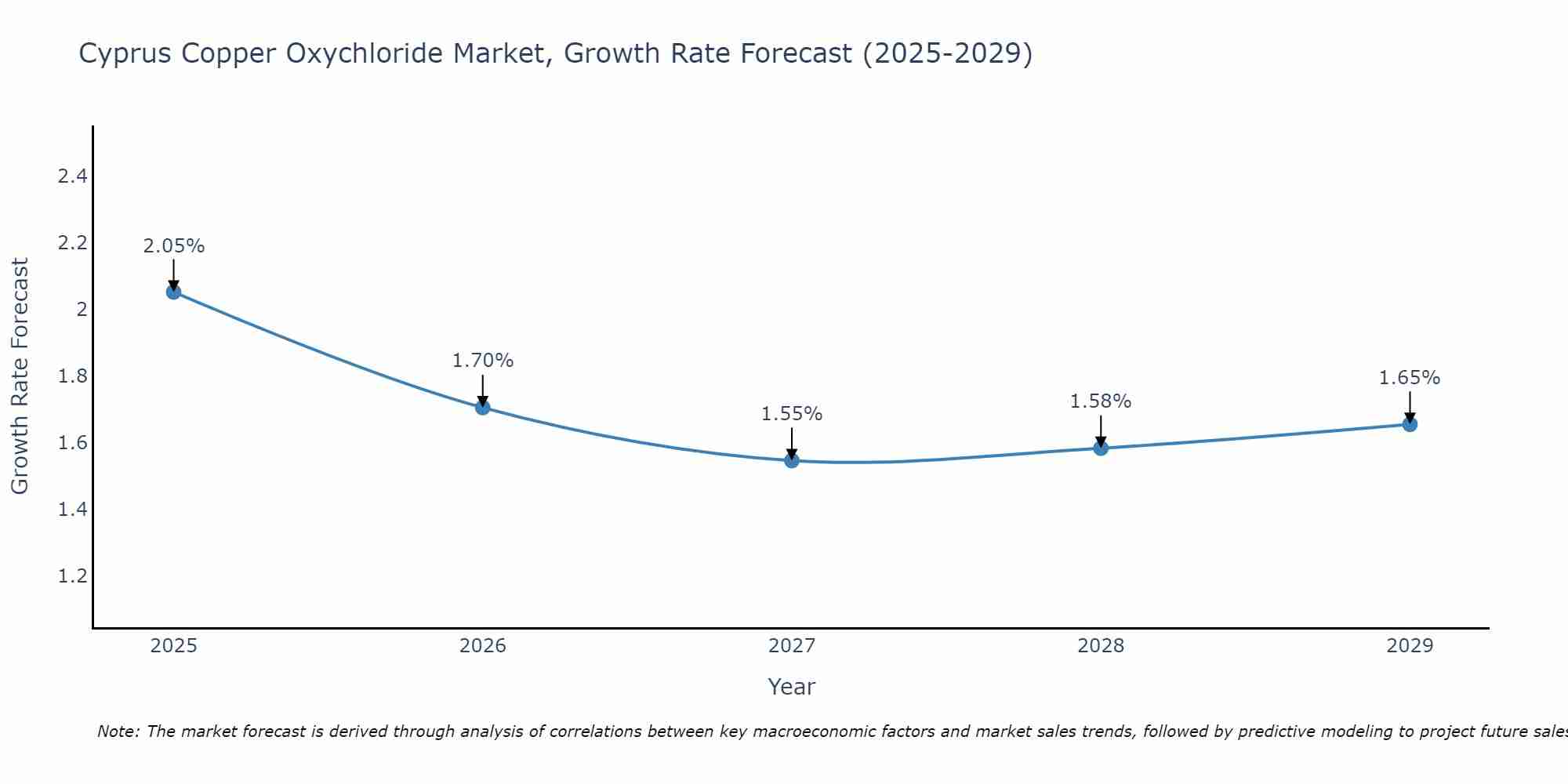 Cyprus Copper Oxychloride Market Growth Rate
