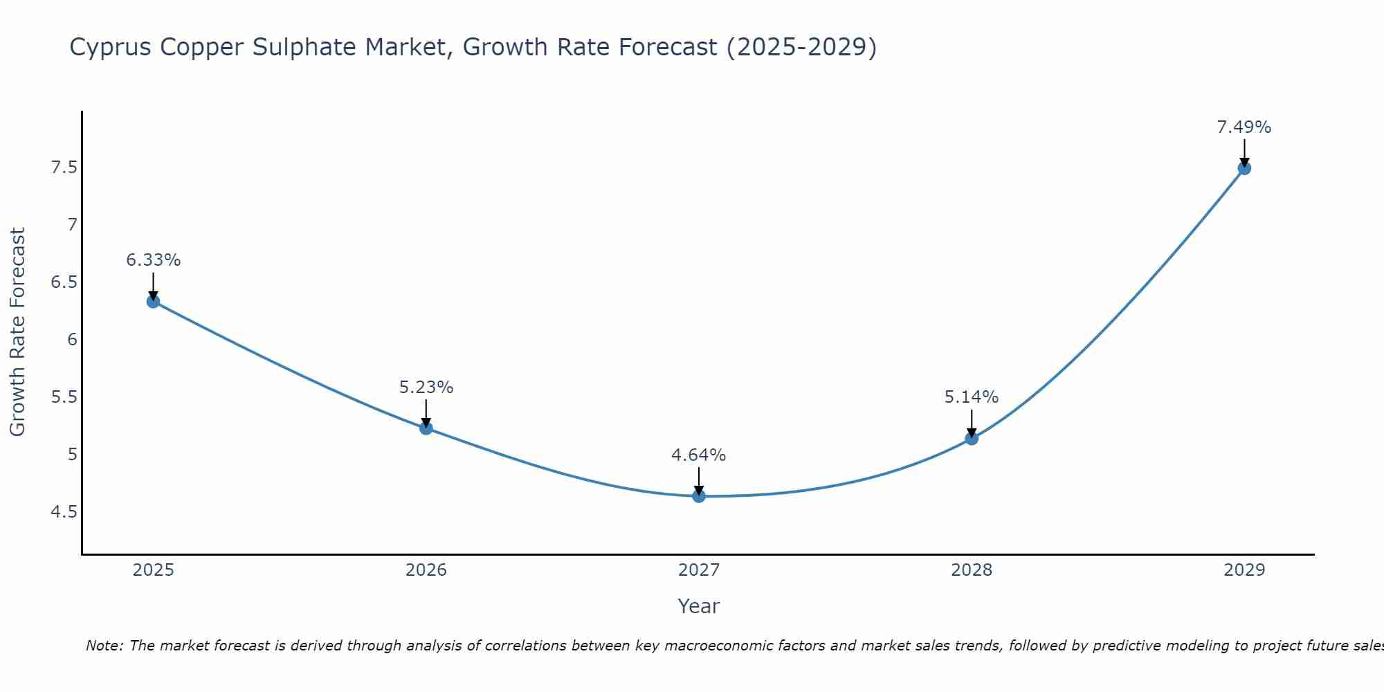 Cyprus Copper Sulphate Market Size Growth Rate