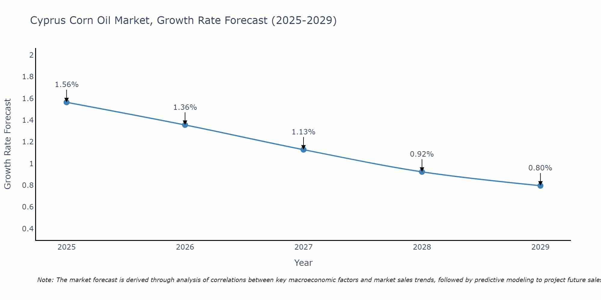 Cyprus Corn Oil Market Growth Rate