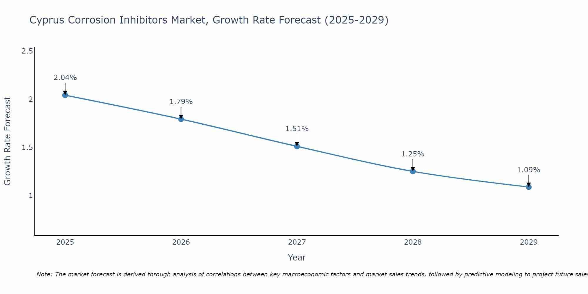 Cyprus Corrosion Inhibitors Market Size Growth Rate