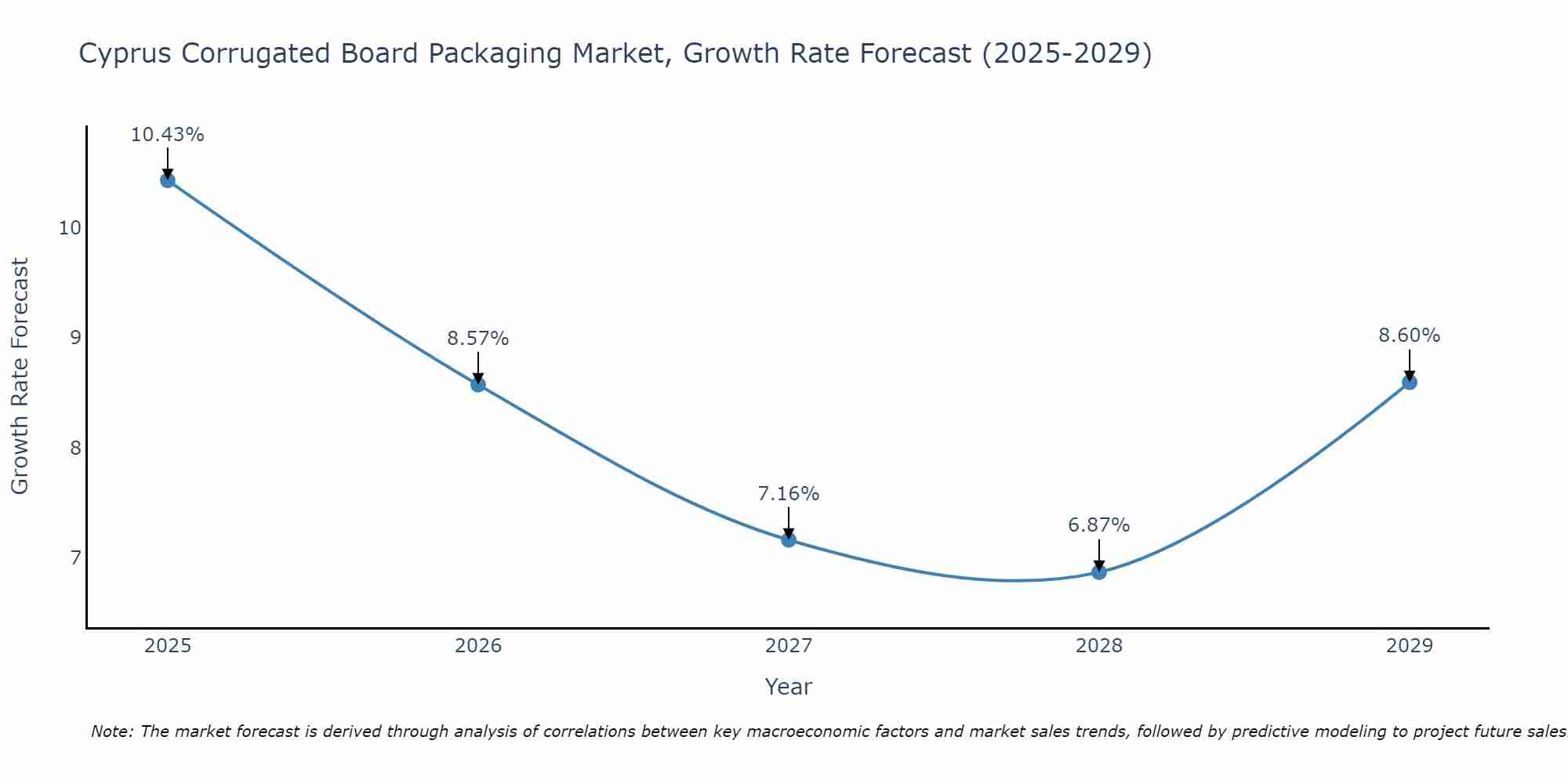 Cyprus Corrugated Board Packaging Market Growth Rate