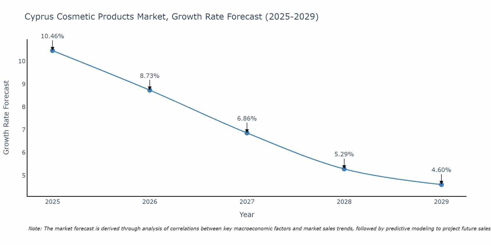 Cyprus Cosmetic Products Market Growth Rate
