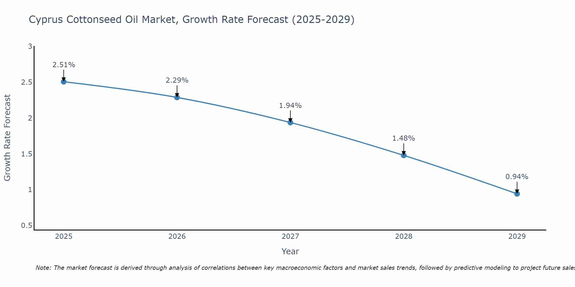 Cyprus Cottonseed Oil Market Growth Rate