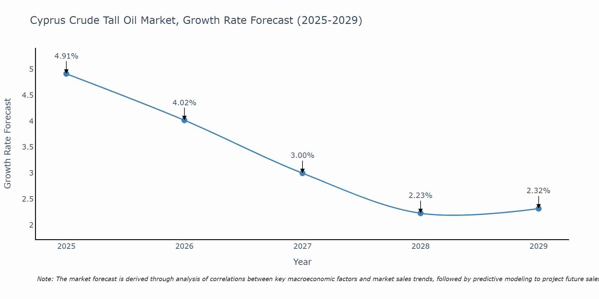Cyprus Crude Tall Oil Market Growth Rate