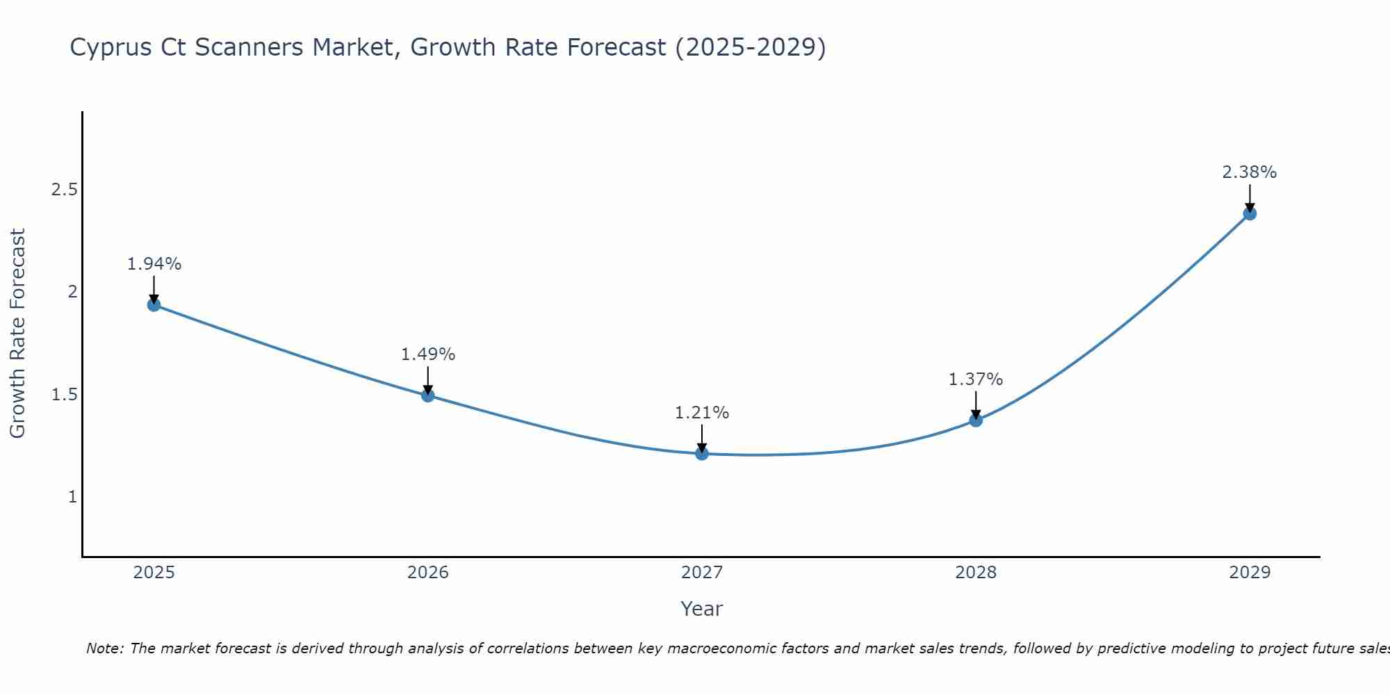 Cyprus Ct Scanners Market Growth Rate