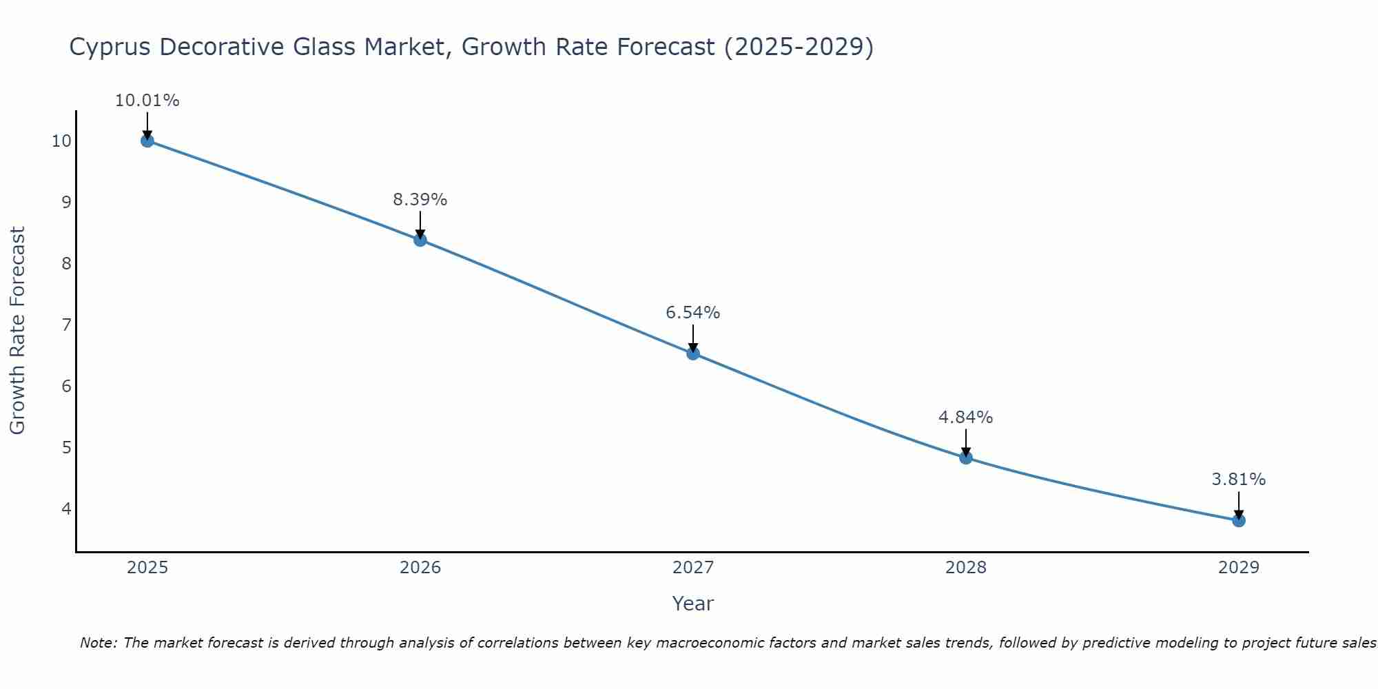 Cyprus Decorative Glass Market Growth Rate