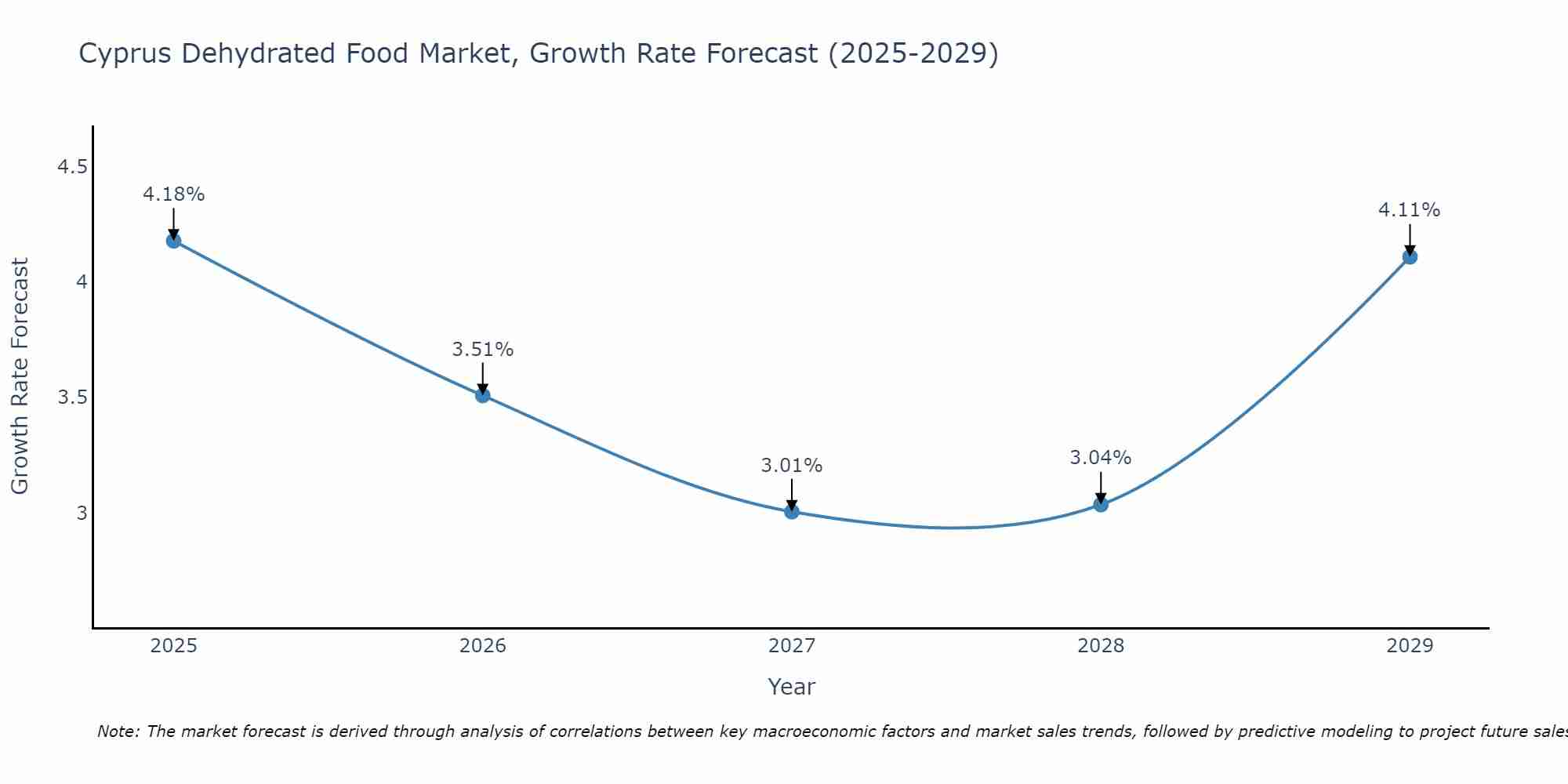 Cyprus Dehydrated Food Market Growth Rate