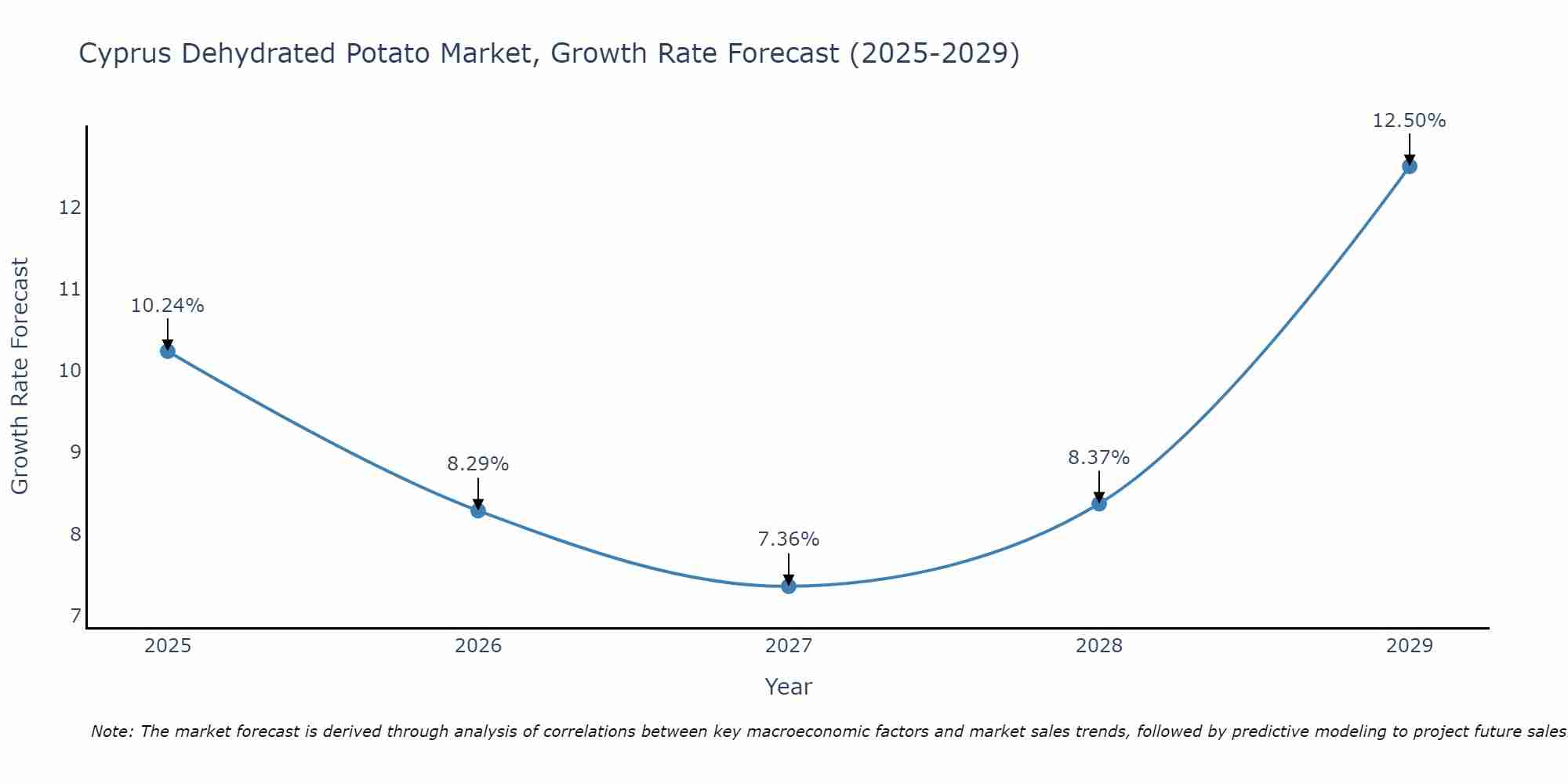 Cyprus Dehydrated Potato Market Growth Rate