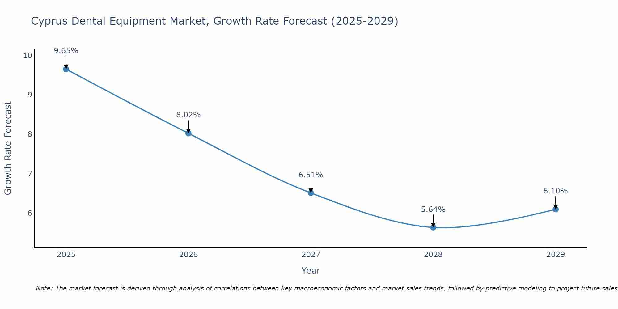 Cyprus Dental Equipment Market Size Growth Rate